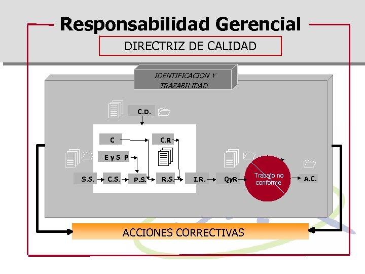 Responsabilidad Gerencial DIRECTRIZ DE CALIDAD IDENTIFICACION Y TRAZABILIDAD C. D. C 1 S. S.