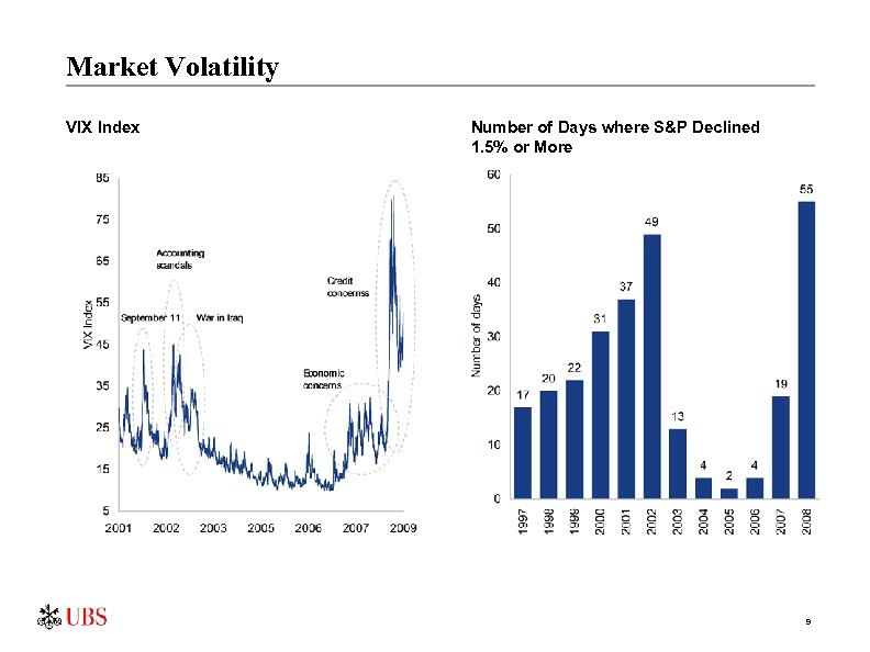 Market Volatility VIX Index Number of Days where S&P Declined 1. 5% or More