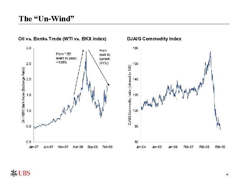 The “Un-Wind” Oil vs. Banks Trade (WTI vs. BKX index) DJAIG Commodity Index 10