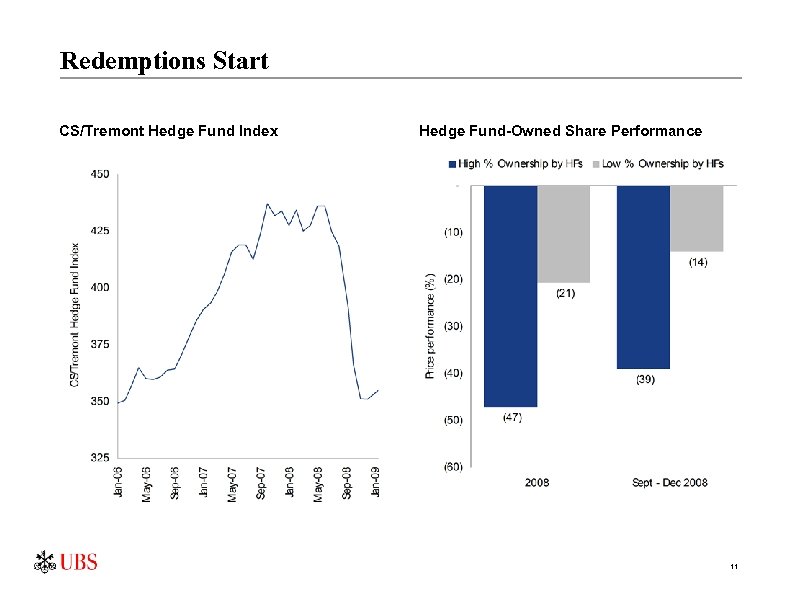 Redemptions Start CS/Tremont Hedge Fund Index Hedge Fund-Owned Share Performance 11 