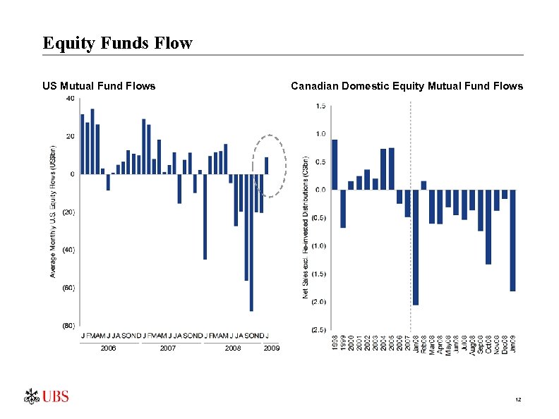 Equity Funds Flow US Mutual Fund Flows 2006 Canadian Domestic Equity Mutual Fund Flows