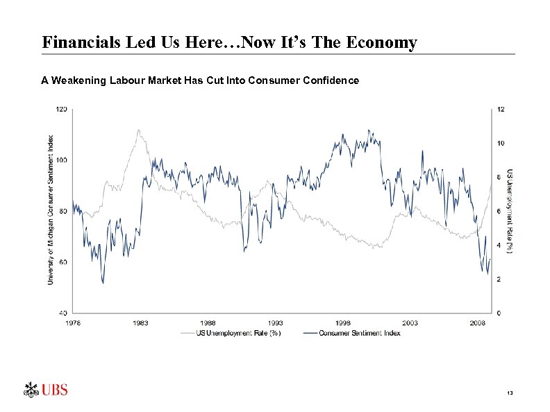 Financials Led Us Here…Now It’s The Economy A Weakening Labour Market Has Cut Into