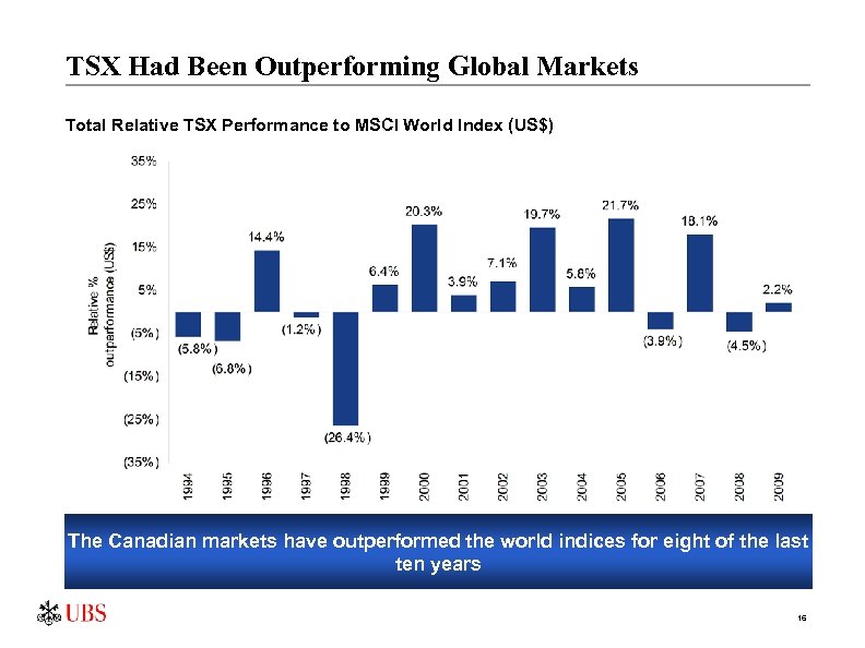 TSX Had Been Outperforming Global Markets Total Relative TSX Performance to MSCI World Index