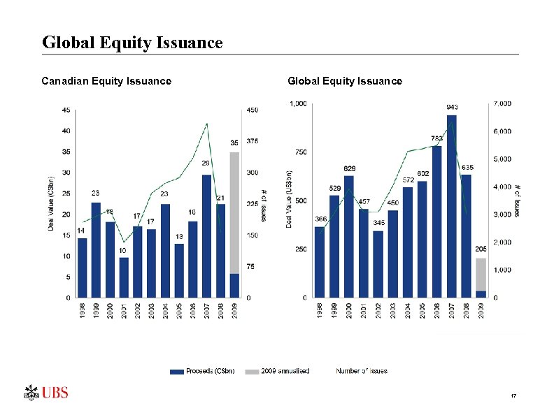 Global Equity Issuance Canadian Equity Issuance Global Equity Issuance 17 