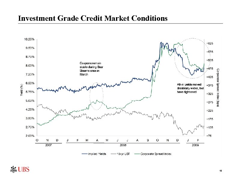 Investment Grade Credit Market Conditions 2007 2008 2009 18 