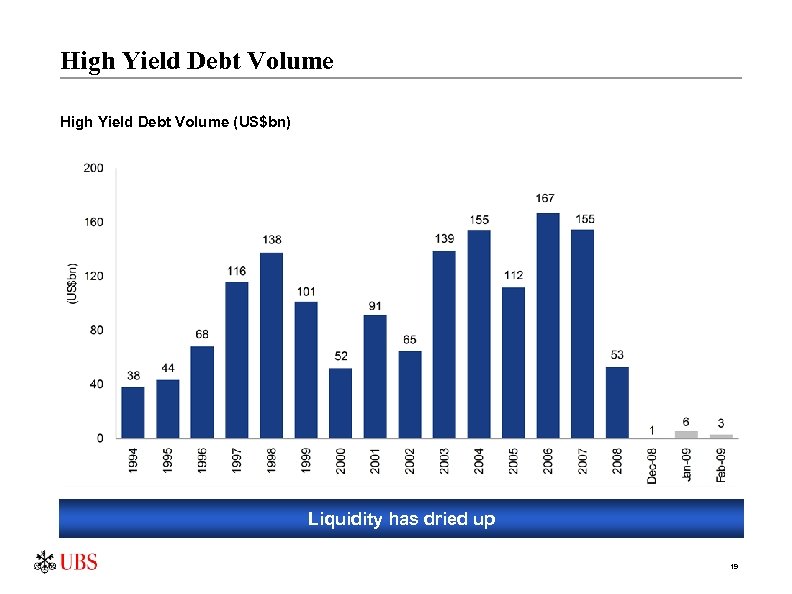 High Yield Debt Volume (US$bn) Liquidity has dried up 19 