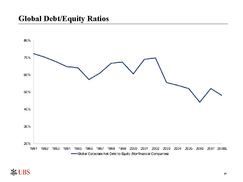 Global Debt/Equity Ratios 20 