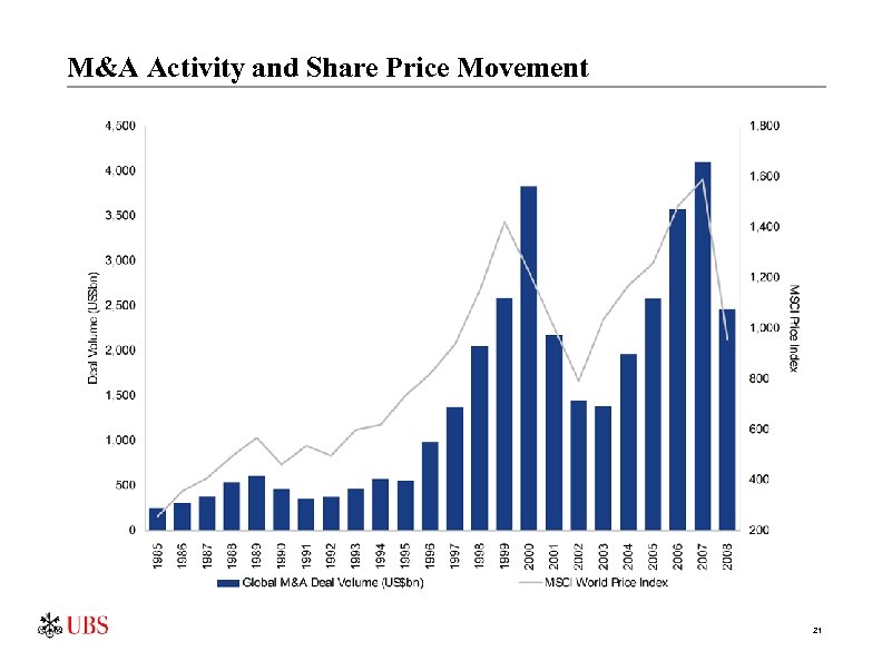 M&A Activity and Share Price Movement 21 