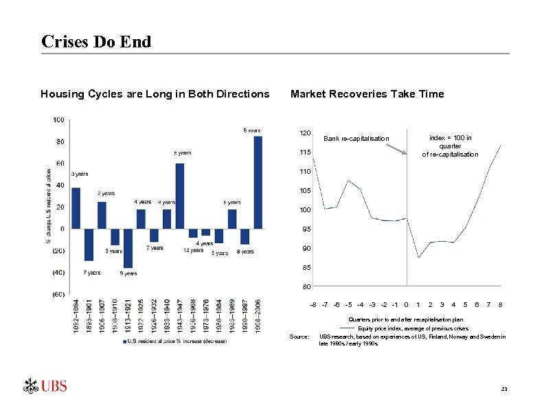 Crises Do End Housing Cycles are Long in Both Directions Market Recoveries Take Time