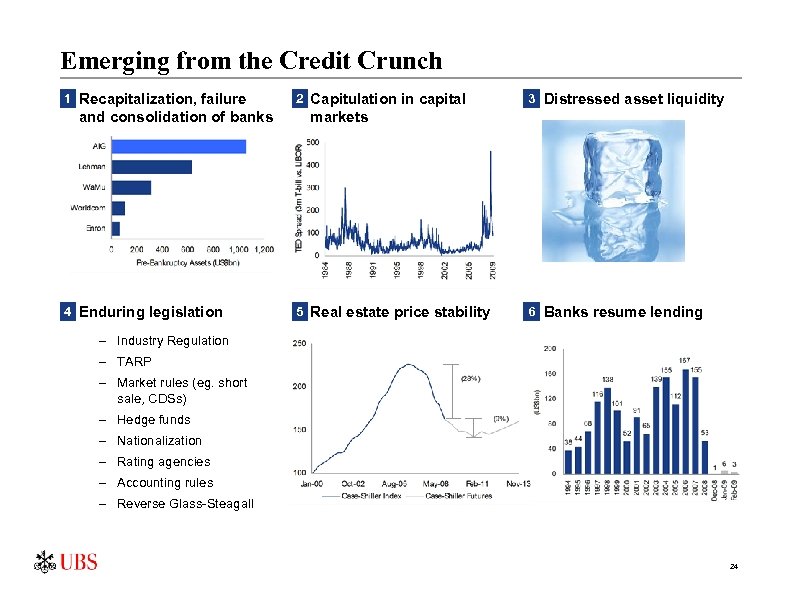 Emerging from the Credit Crunch 1 Recapitalization, failure and consolidation of banks 4 Enduring