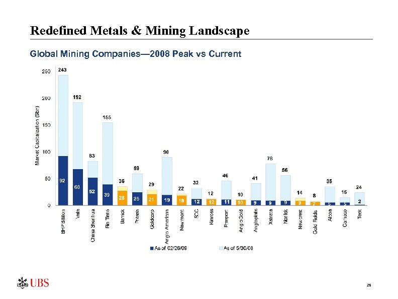 Redefined Metals & Mining Landscape Global Mining Companies— 2008 Peak vs Current 25 