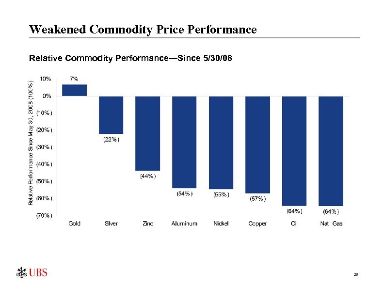 Weakened Commodity Price Performance Relative Commodity Performance—Since 5/30/08 26 