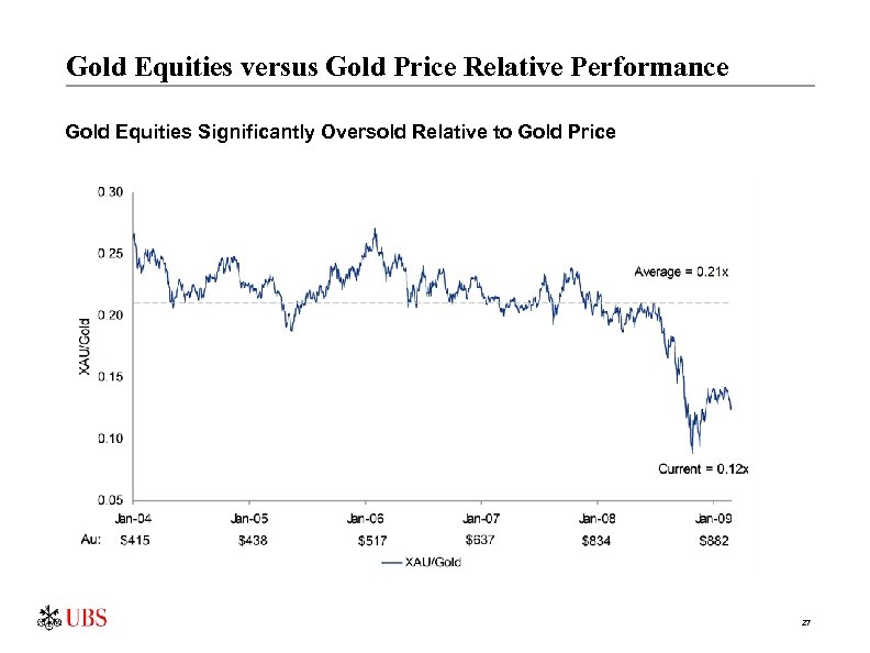 Gold Equities versus Gold Price Relative Performance Gold Equities Significantly Oversold Relative to Gold