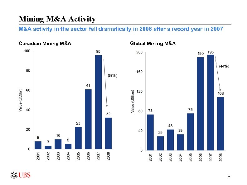 Mining M&A Activity M&A activity in the sector fell dramatically in 2008 after a