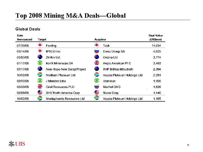 Top 2008 Mining M&A Deals—Global Deals 31 