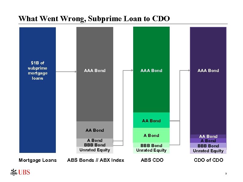 What Went Wrong, Subprime Loan to CDO $1 B of subprime mortgage loans AAA