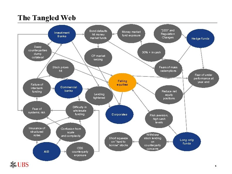 The Tangled Web Bond defaults hit money market funds Investment Banks Swap counterparties dump