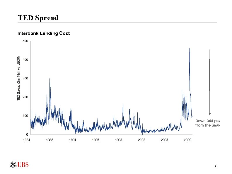 TED Spread Interbank Lending Cost Current = 99 Down 364 pts from the peak