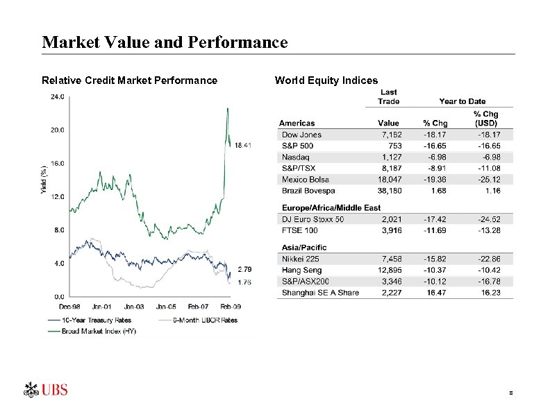 Market Value and Performance Relative Credit Market Performance World Equity Indices 8 