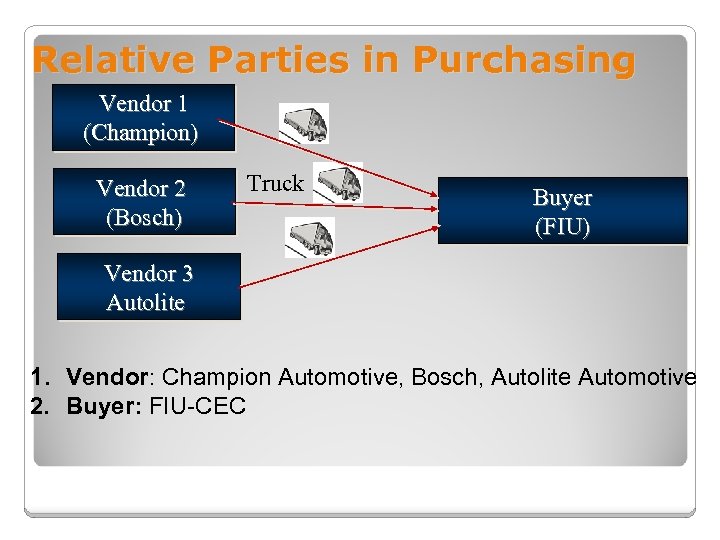 Relative Parties in Purchasing Vendor 1 (Champion) Vendor 2 (Bosch) Truck Buyer (FIU) Vendor