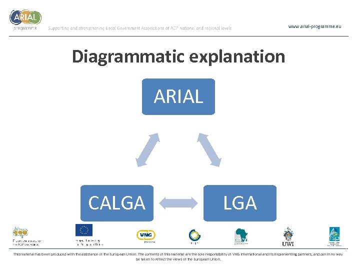 www. arial-programme. eu Diagrammatic explanation ARIAL CALGA This material has been produced with the