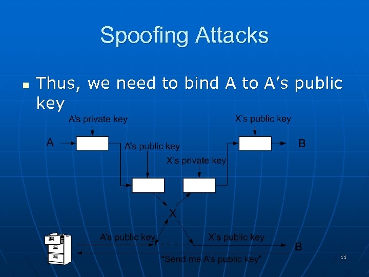 Spoofing Attacks n Thus, we need to bind A to A’s public key 11