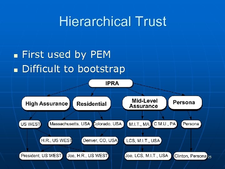 Hierarchical Trust n n First used by PEM Difficult to bootstrap 25 