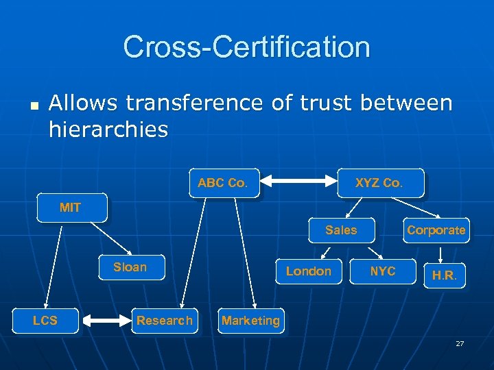 Cross-Certification n Allows transference of trust between hierarchies ABC Co. XYZ Co. MIT Sales