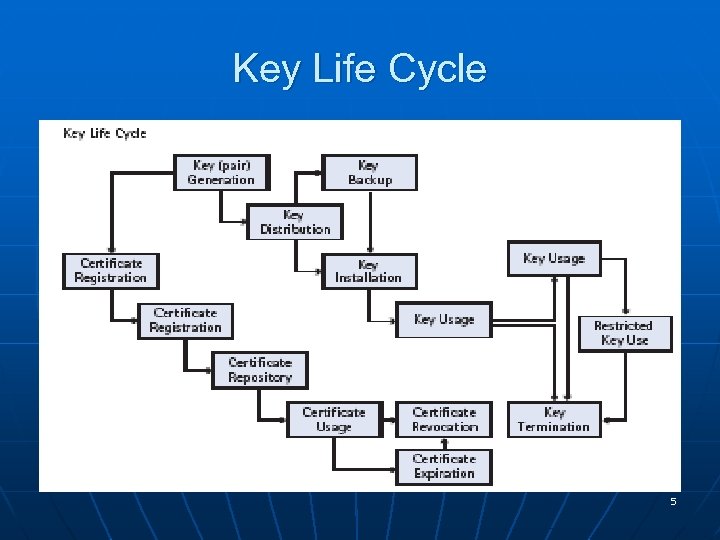 Key Life Cycle 5 