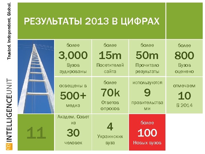 Trusted. Independent. Global. РЕЗУЛЬТАТЫ 2013 В ЦИФРАХ более 3, 000 15 m 50 m