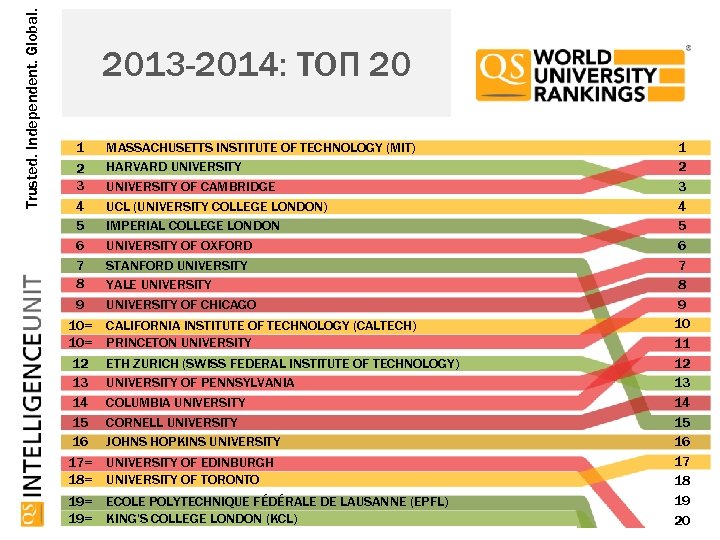 Trusted. Independent. Global. 2013 -2014: TOП 20 1 9 MASSACHUSETTS INSTITUTE OF TECHNOLOGY (MIT)