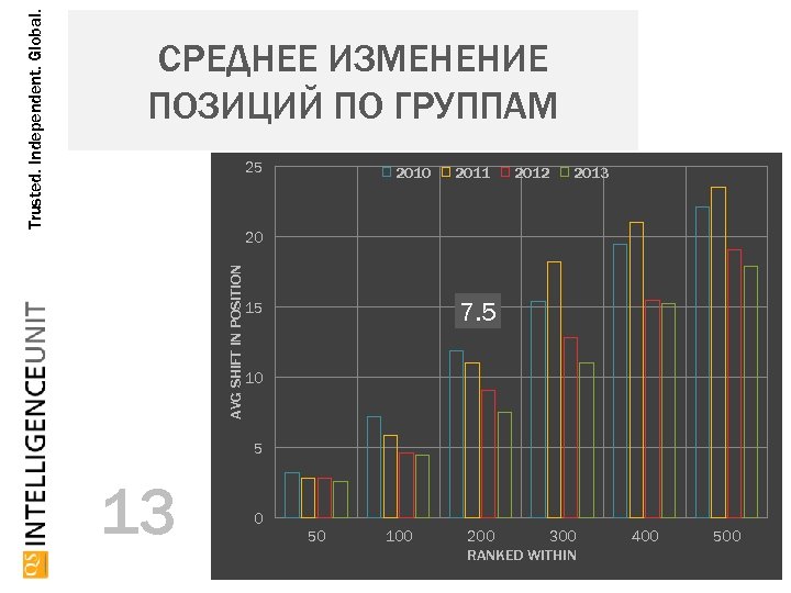 25 2010 2011 2012 2013 20 AVG SHIFT IN POSITION Trusted. Independent. Global. СРЕДНЕЕ