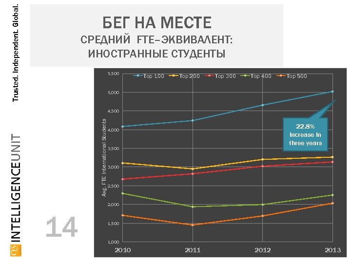 Trusted. Independent. Global. БЕГ НА МЕСТЕ СРЕДНИЙ FTE–ЭКВИВАЛЕНТ: ИНОСТРАННЫЕ СТУДЕНТЫ 5, 500 Top 100