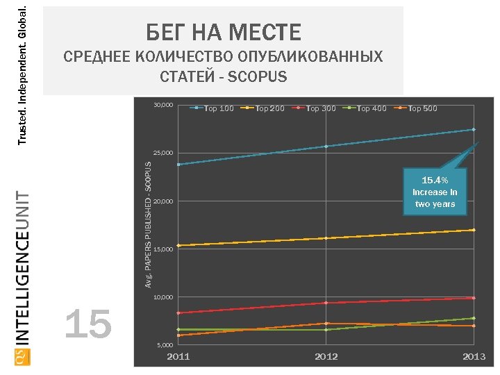 СРЕДНЕЕ КОЛИЧЕСТВО ОПУБЛИКОВАННЫХ СТАТЕЙ - SCOPUS 30, 000 Top 100 Top 200 Top 300