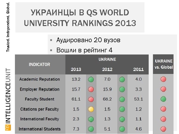 Trusted. Independent. Global. УКРАИНЦЫ В QS WORLD UNIVERSITY RANKINGS 2013 Аудировано 20 вузов Вошли