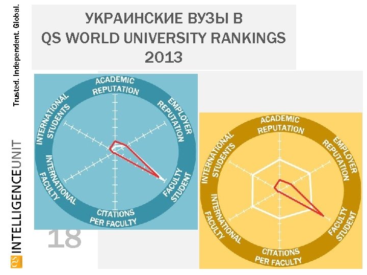 Trusted. Independent. Global. УКРАИНСКИЕ ВУЗЫ В QS WORLD UNIVERSITY RANKINGS 2013 18 