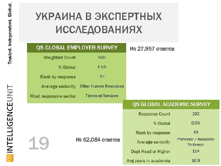 Trusted. Independent. Global. УКРАИНА В ЭКСПЕРТНЫХ ИССЛЕДОВАНИЯХ Из 27, 957 ответов 19 Из 62,