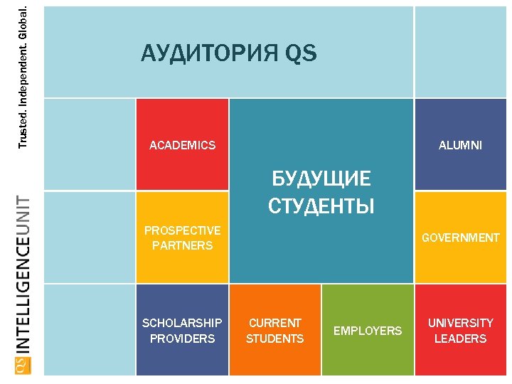 Trusted. Independent. Global. АУДИТОРИЯ QS ACADEMICS ALUMNI БУДУЩИЕ СТУДЕНТЫ PROSPECTIVE PARTNERS SCHOLARSHIP PROVIDERS GOVERNMENT