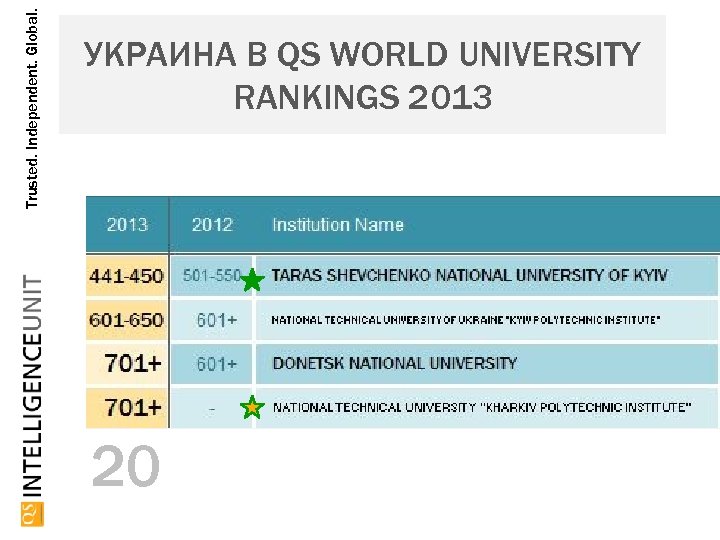 Trusted. Independent. Global. УКРАИНА В QS WORLD UNIVERSITY RANKINGS 2013 20 