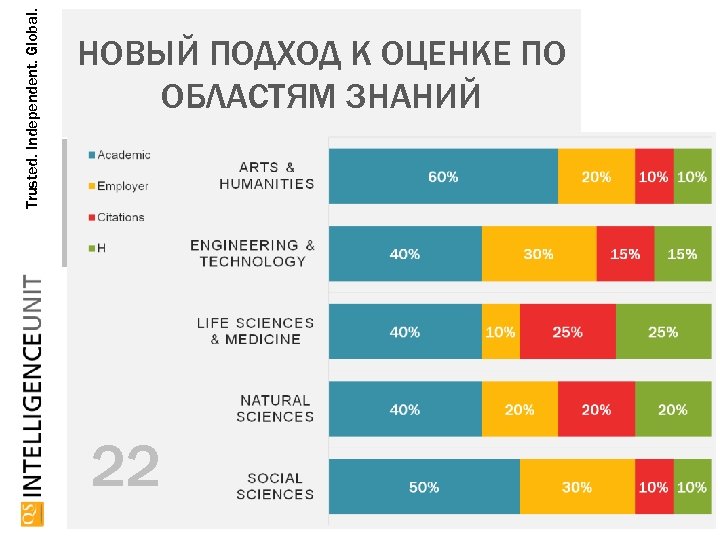 Trusted. Independent. Global. НОВЫЙ ПОДХОД К ОЦЕНКЕ ПО ОБЛАСТЯМ ЗНАНИЙ 22 