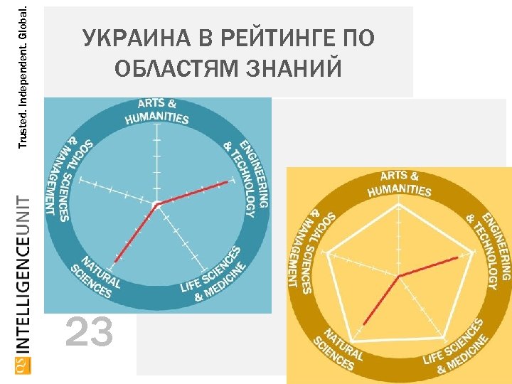 Trusted. Independent. Global. УКРАИНА В РЕЙТИНГЕ ПО ОБЛАСТЯМ ЗНАНИЙ 23 