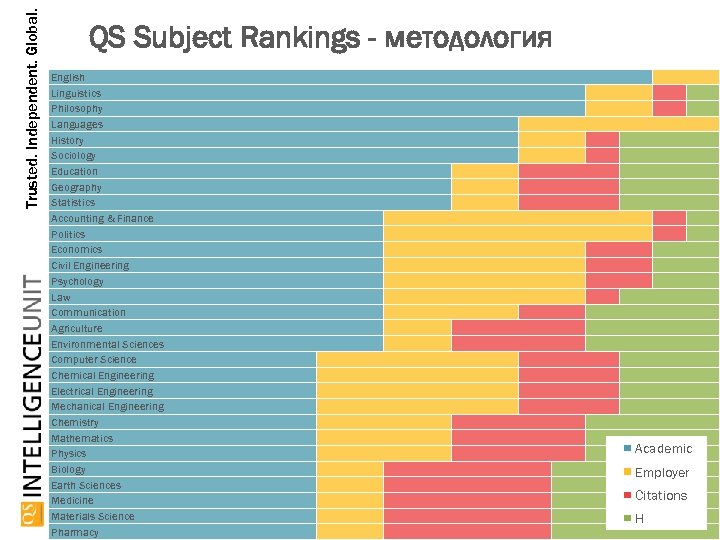 Trusted. Independent. Global. QS Subject Rankings - методология English Linguistics Philosophy Languages History Sociology