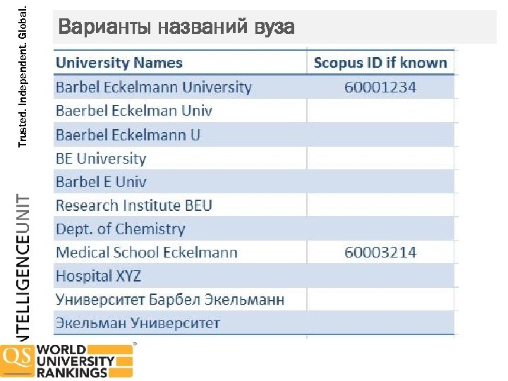 Trusted. Independent. Global. Варианты названий вуза 