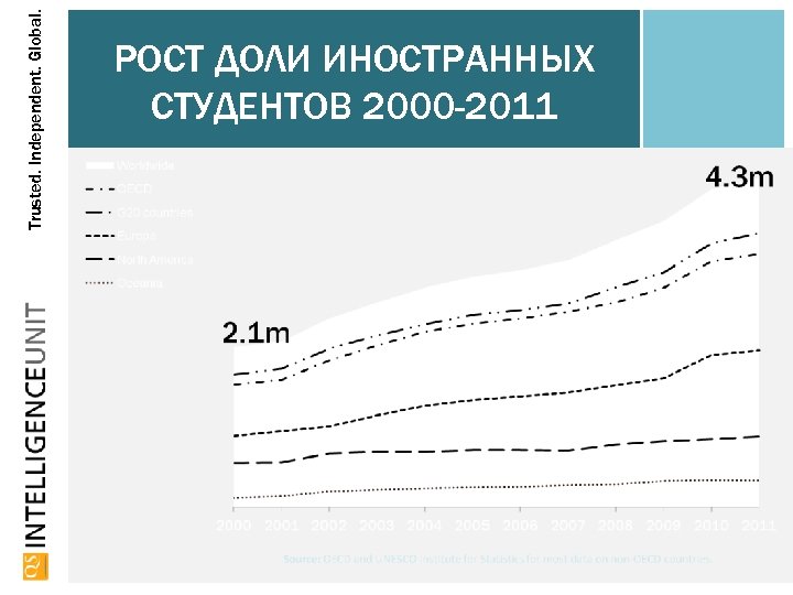 Trusted. Independent. Global. РОСТ ДОЛИ ИНОСТРАННЫХ СТУДЕНТОВ 2000 -2011 3 