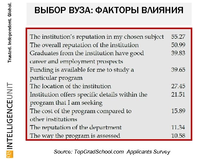 Trusted. Independent. Global. ВЫБОР ВУЗА: ФАКТОРЫ ВЛИЯНИЯ Source: Top. Grad. School. com Applicants Survey