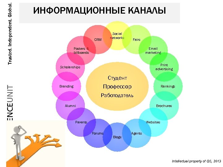 Trusted. Independent. Global. ИНФОРМАЦИОННЫЕ КАНАЛЫ Social networks CRM Fairs Posters & billboards Email marketing