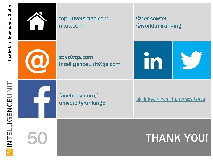 Trusted. Independent. Global. topuniversities. com iu. qs. com @bensowter @worlduniranking zoya@qs. com intelligenceunit@qs. com