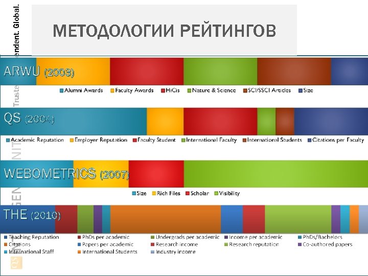 Trusted. Independent. Global. МЕТОДОЛОГИИ РЕЙТИНГОВ ARWU (2003) QS (2004) WEBOMETRICS (2007) THE (2010) Intellectual