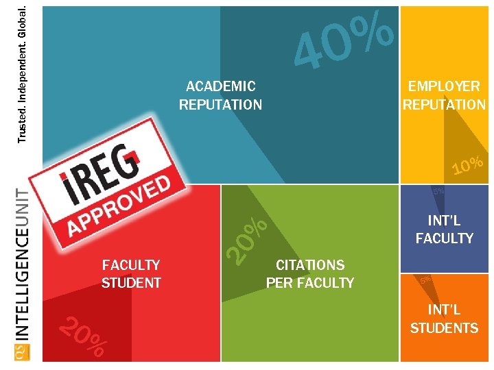 Trusted. Independent. Global. ACADEMIC REPUTATION % 0 4 EMPLOYER REPUTATION 10% 5% FACULTY STUDENT