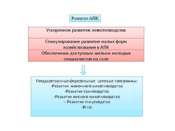 Развитие АПК Ускоренное развитие животноводства Стимулирование развития малых форм хозяйствования в АПК Обеспечение доступным